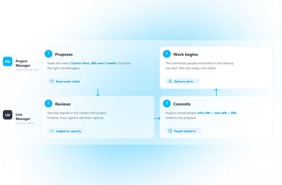 Request the right roles - assign the right people.jpg